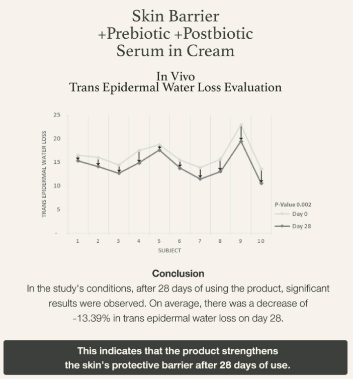 FYNE Skin Barrier + Prebiotic Postbiotic Serum in Cream